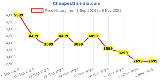 tatacliq.com Puma Kids Ferrari Race Red & Black Cotton Regular Fit Full Sleeves Jacket puma Price History Graph from 1 Sep 2024 to 5 Nov 2025