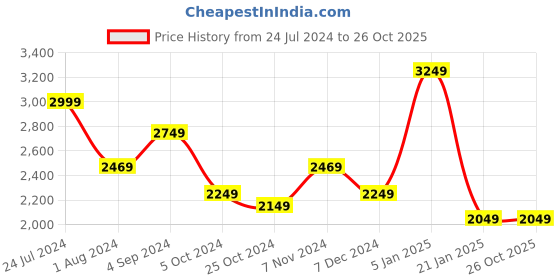 tatacliq.com Puma Kids Ferrari SF Drift Cat 5 Ultra II JR Black Sneakers puma Price History Graph from 24 Jul 2024 to 26 Oct 2025
