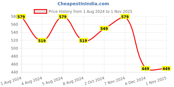 tatacliq.com Puma Kids Fizzy Green Cotton Printed T-Shirt puma Price History Graph from 1 Aug 2024 to 31 Oct 2025