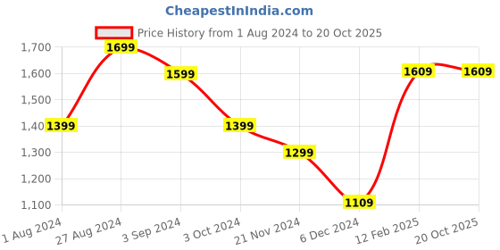 tatacliq.com Puma Kid's Flex JR IDP Ponderosa Pine Walking Shoes puma Price History Graph from 1 Aug 2024 to 20 Oct 2025