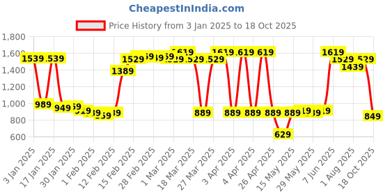 tatacliq.com Puma Kids Flex PS IDP Peacoat & Super Lemon Sneakers puma Price History Graph from 3 Jan 2025 to 18 Oct 2025