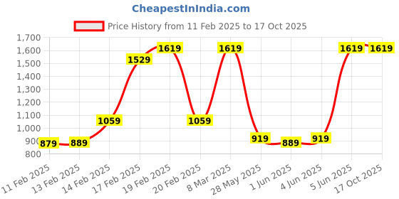 tatacliq.com Puma Kids Flex PS IDP Ponderosa Pine & Sulphur Sneakers puma Price History Graph from 11 Feb 2025 to 17 Oct 2025