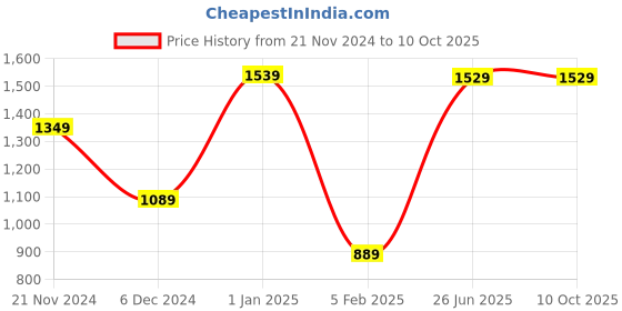 tatacliq.com Puma Kids Flex PS IDP Red Running Shoes puma Price History Graph from 21 Nov 2024 to 10 Oct 2025