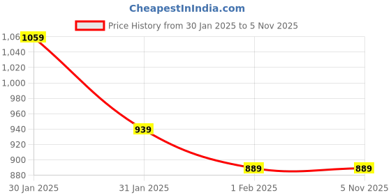 tatacliq.com Puma Kids Flex PS IDP Red Running Shoes puma Price History Graph from 30 Jan 2025 to 5 Nov 2025
