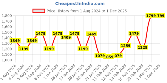 tatacliq.com Puma Kids Flex V1 Green & Yellow Casual Slip-Ons puma Price History Graph from 1 Aug 2024 to 30 Nov 2025