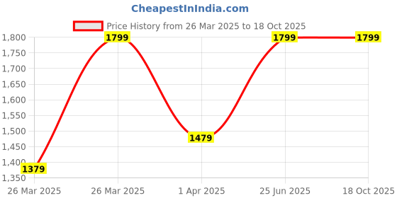 tatacliq.com Puma Kids Flex V1 Green & Yellow Casual Slip-Ons puma Price History Graph from 26 Mar 2025 to 18 Oct 2025