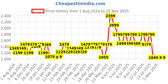 tatacliq.com Puma Kids Flex V1 Grey & Peacoat Navy Casual Slip-Ons puma Price History Graph from 1 Aug 2024 to 25 Nov 2025