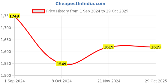 tatacliq.com Puma Kids Fluff Pink & White Casual Slides puma Price History Graph from 1 Sep 2024 to 29 Oct 2025