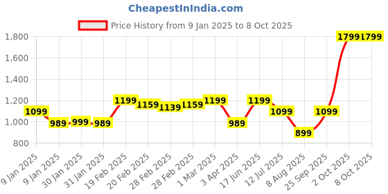 tatacliq.com Puma Kids Fruitmates Orange Color Block Pattern Cotton Joggers puma Price History Graph from 9 Jan 2025 to 7 Oct 2025