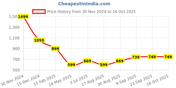 tatacliq.com Puma Kids fruitmates Orange Color Block Pattern Cotton Shorts puma Price History Graph from 30 Nov 2024 to 16 Oct 2025