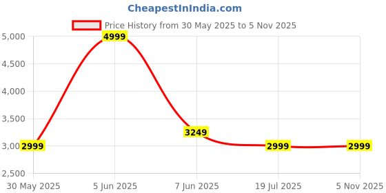 tatacliq.com Puma Kids ftblCore Fan Blue Cotton Printed Full Sleeves Hoodie puma Price History Graph from 30 May 2025 to 1 Nov 2025