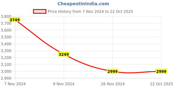 tatacliq.com Puma Kids ftblCore Fan Grey Cotton Printed Full Sleeves Hoodie puma Price History Graph from 7 Nov 2024 to 21 Oct 2025