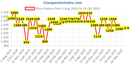 tatacliq.com Puma Kids ftblNXT Black & Shocking Orange Cotton Color Block Pattern Trackpants puma Price History Graph from 1 Aug 2024 to 15 Oct 2025