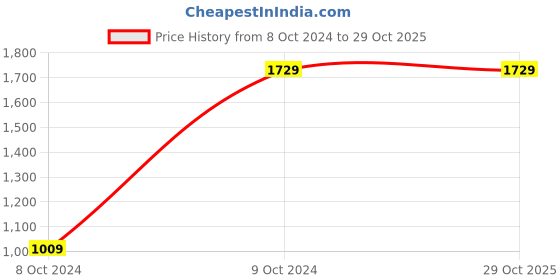 tatacliq.com Puma Kids Fun Racer Pink Casual Slip-Ons puma Price History Graph from 8 Oct 2024 to 29 Oct 2025