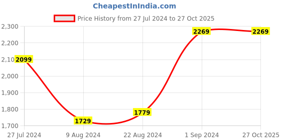 tatacliq.com Puma Kid's Fun Racer PS Black Casual Sneakers puma Price History Graph from 27 Jul 2024 to 26 Oct 2025