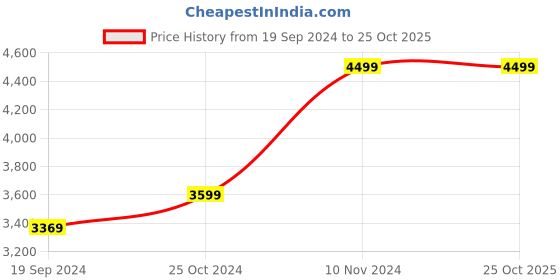 tatacliq.com Puma Kids FUTURE 7 PLAY FG/AG Hyperlink Blue Football Shoes puma Price History Graph from 19 Sep 2024 to 25 Oct 2025