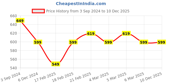 tatacliq.com Puma Kids Garnet Rose Logo T-Shirt puma Price History Graph from 3 Sep 2024 to 10 Dec 2025