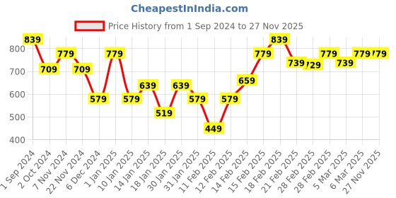 tatacliq.com Puma Kids GRAPHICS DANCING QUEEN Pink Cotton Printed T-Shirt puma Price History Graph from 1 Sep 2024 to 27 Nov 2025