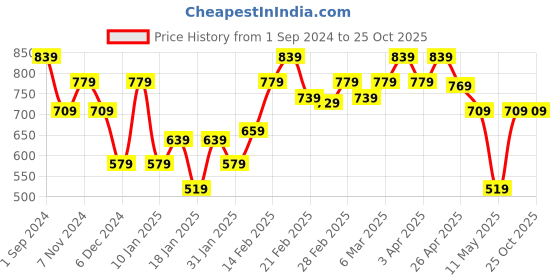 tatacliq.com Puma Kids GRAPHICS DANCING QUEEN White Cotton Printed T-Shirt puma Price History Graph from 1 Sep 2024 to 22 Oct 2025