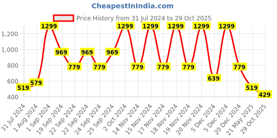 tatacliq.com Puma Kids Grassy Green Cotton Printed T-Shirt puma Price History Graph from 31 Jul 2024 to 29 Oct 2025