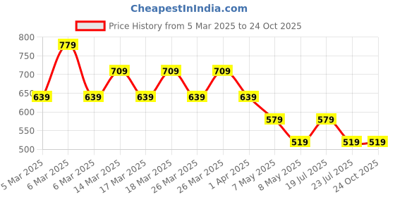 tatacliq.com Puma Kids Grassy Green Cotton Printed T-Shirt puma Price History Graph from 5 Mar 2025 to 23 Oct 2025