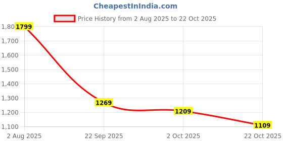 tatacliq.com Puma Kids Green Cotton Printed Full Sleeves Hoodie puma Price History Graph from 2 Aug 2025 to 22 Oct 2025