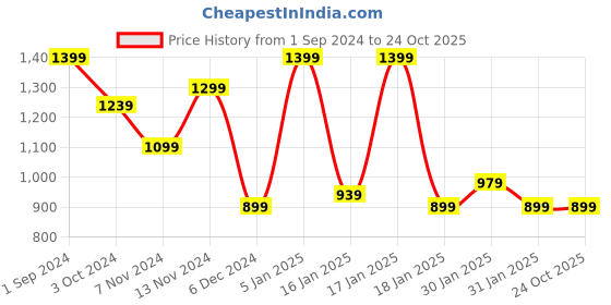 tatacliq.com Puma Kids Green Cotton Printed Full Sleeves Sweater puma Price History Graph from 1 Sep 2024 to 22 Oct 2025