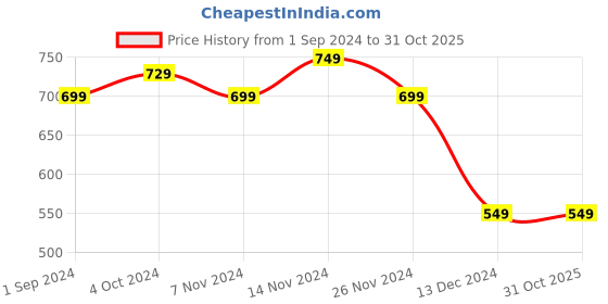 tatacliq.com Puma Kids Green Cotton Printed T-Shirt puma Price History Graph from 1 Sep 2024 to 31 Oct 2025