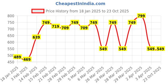tatacliq.com Puma Kids Green Cotton Printed T-Shirt puma Price History Graph from 18 Jan 2025 to 23 Oct 2025