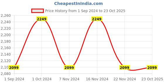 tatacliq.com Puma Kids Green Cotton Regular Fit Full Sleeves Hoodie puma Price History Graph from 1 Sep 2024 to 23 Oct 2025