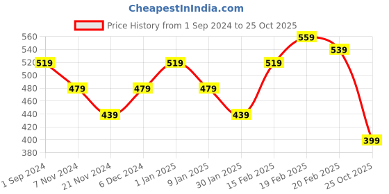 tatacliq.com Puma Kids Green Logo Print T-Shirt puma Price History Graph from 1 Sep 2024 to 25 Oct 2025