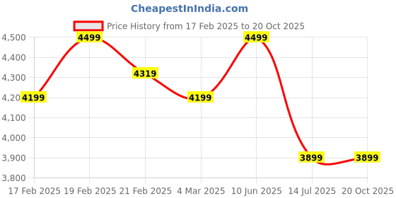 tatacliq.com Puma Kids Green Print Coats & Jackets puma Price History Graph from 17 Feb 2025 to 20 Oct 2025