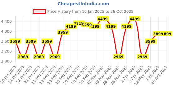 tatacliq.com Puma Kids Green Print Coats & Jackets puma Price History Graph from 10 Jan 2025 to 26 Oct 2025
