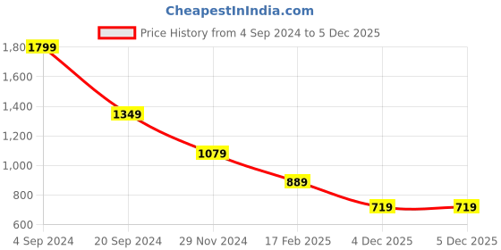 tatacliq.com Puma Kids Green Printed T-Shirt puma Price History Graph from 4 Sep 2024 to 5 Dec 2025