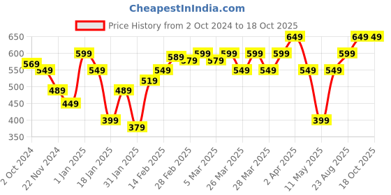 tatacliq.com Puma Kids Green Printed T-Shirt puma Price History Graph from 2 Oct 2024 to 17 Oct 2025