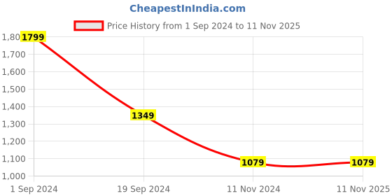 tatacliq.com Puma Kids Green Printed T-Shirt puma Price History Graph from 1 Sep 2024 to 9 Nov 2025