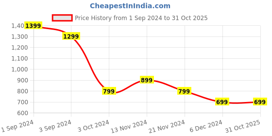 tatacliq.com Puma Kids Green Regular Fit Short puma Price History Graph from 1 Sep 2024 to 30 Oct 2025