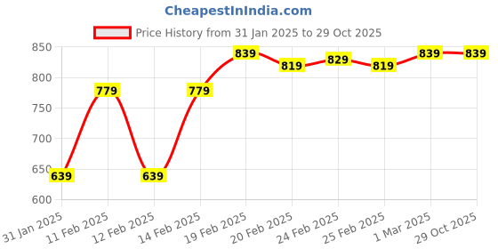 tatacliq.com Puma Kids Green Solid Shorts puma Price History Graph from 31 Jan 2025 to 28 Oct 2025