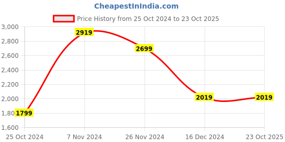 tatacliq.com Puma Kids Grey & Yellow Cotton Color Block Full Sleeves Jacket Set puma Price History Graph from 25 Oct 2024 to 23 Oct 2025
