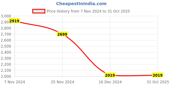 tatacliq.com Puma Kids Grey & Yellow Cotton Color Block Full Sleeves Jacket Set puma Price History Graph from 7 Nov 2024 to 30 Oct 2025