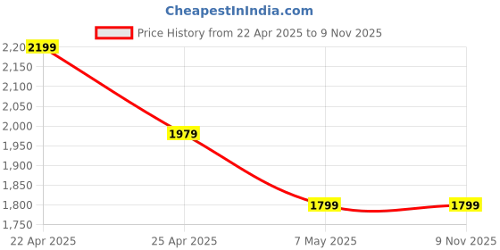 tatacliq.com Puma Kids Grey Cotton Logo Full Sleeves Jacket puma Price History Graph from 22 Apr 2025 to 8 Nov 2025