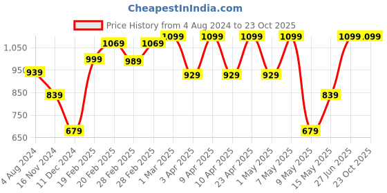 tatacliq.com Puma Kids Grey Cotton Logo Shorts puma Price History Graph from 4 Aug 2024 to 22 Oct 2025