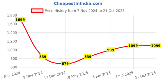 tatacliq.com Puma Kids Grey Cotton Logo Shorts puma Price History Graph from 7 Nov 2024 to 21 Oct 2025