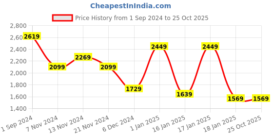 tatacliq.com Puma Kids Grey Cotton Logo Trackpants puma Price History Graph from 1 Sep 2024 to 24 Oct 2025