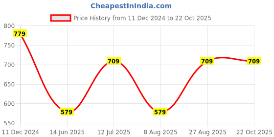tatacliq.com Puma Kids Grey Solid Shorts puma Price History Graph from 11 Dec 2024 to 22 Oct 2025