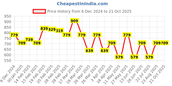 tatacliq.com Puma Kids Grey Solid Shorts puma Price History Graph from 6 Dec 2024 to 21 Oct 2025