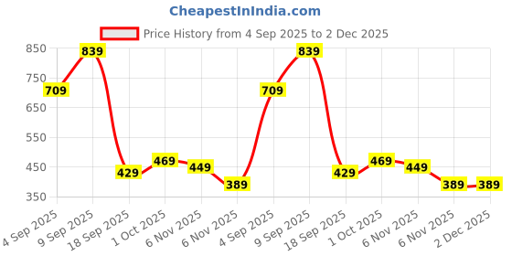 tatacliq.com Puma Kids Grey Solid Shorts puma Price History Graph from 4 Sep 2025 to 2 Dec 2025