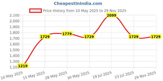 tatacliq.com Puma Kids Gripeal Dusty Green Casual Slip-Ons puma Price History Graph from 10 May 2025 to 28 Nov 2025