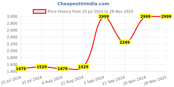 tatacliq.com Puma Kids Hobbes Black & Coral Pink Casual Slip-Ons puma Price History Graph from 25 Jul 2024 to 27 Nov 2025
