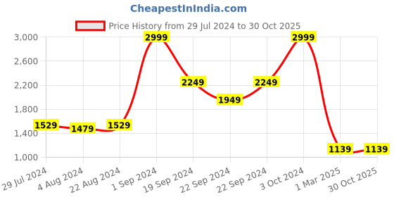 tatacliq.com Puma Kids Hobbes Black & Coral Pink Casual Slip-Ons puma Price History Graph from 29 Jul 2024 to 30 Oct 2025